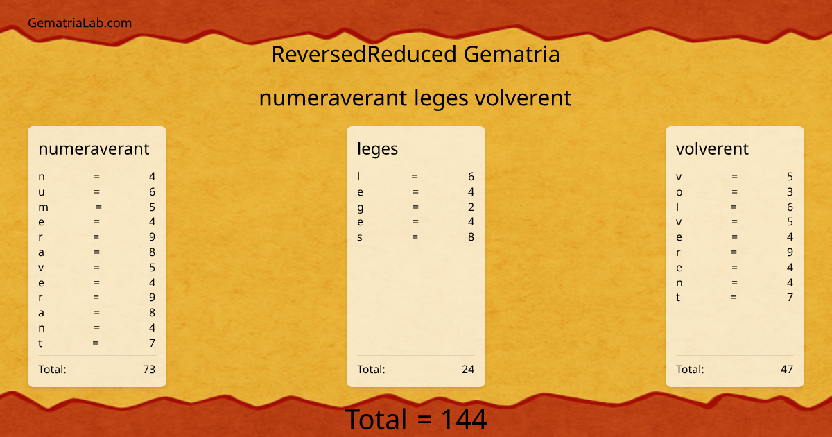 numeraverant leges volverent in reversedReduced Gematria